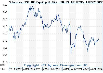 Chart: Schroder ISF UK Equity A Dis USD AV (A1H5YR LU0575583348)
