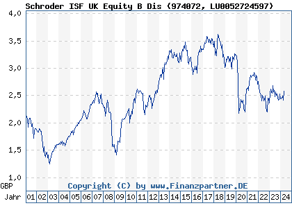 Chart: Schroder ISF UK Equity B Dis (974072 LU0052724597)
