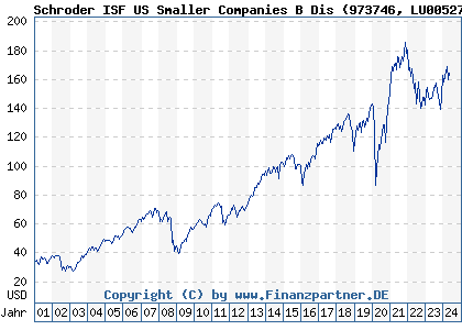 Chart: Schroder ISF US Smaller Companies B Dis (973746 LU0052718862)