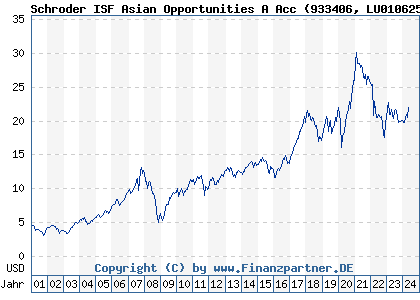 Chart: Schroder ISF Asian Opportunities A Acc (933406 LU0106259558)