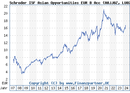 Chart: Schroder ISF Asian Opportunities EUR B Acc (A0JJ0Z LU0248183906)