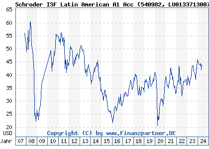 Chart: Schroder ISF Latin American A1 Acc (540982 LU0133713007)