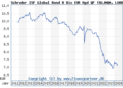 Chart: Schroder ISF Global Bond B Dis EUR Hgd QF (A1JMQM LU0694811679)