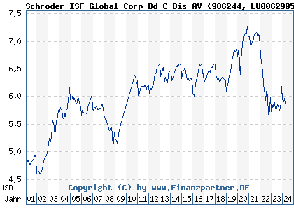Chart: Schroder ISF Global Corp Bd C Dis AV (986244 LU0062905079)