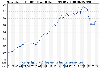 Chart: Schroder ISF EURO Bond A Acc (933361 LU0106235533)