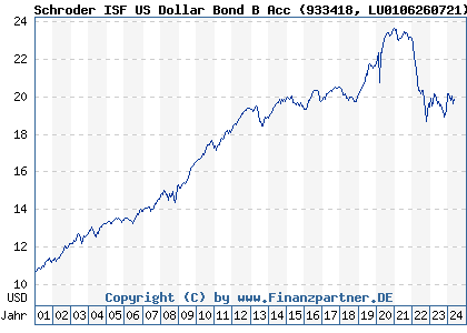 Chart: Schroder ISF US Dollar Bond B Acc (933418 LU0106260721)