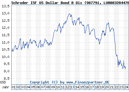 Chart: Schroder ISF US Dollar Bond B Dis (987791 LU0083284470)