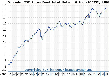 Chart: Schroder ISF Asian Bond Total Return A Acc (933352 LU0106250508)