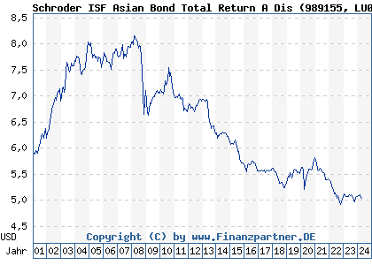 Chart: Schroder ISF Asian Bond Total Return A Dis (989155 LU0091253459)