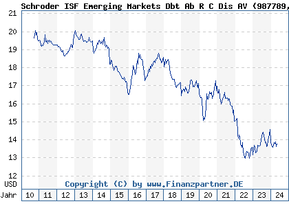 Chart: Schroder ISF Emerging Markets Dbt Ab R C Dis AV (987789 LU0080735540)