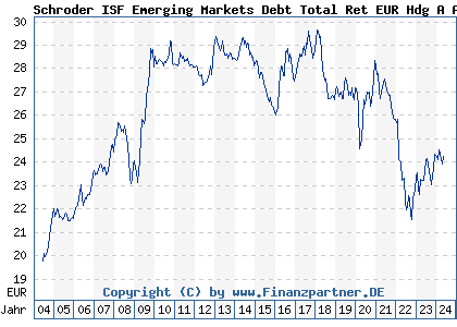 Chart: Schroder ISF Emerging Markets Debt Total Ret EUR Hdg A Acc (256777 LU0177592218)