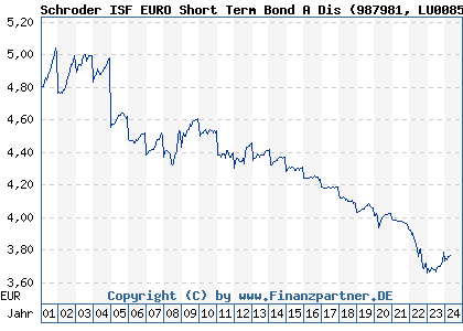 Chart: Schroder ISF EURO Short Term Bond A Dis (987981 LU0085618261)