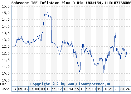 Chart: Schroder ISF Inflation Plus A Dis (934154 LU0107768300)
