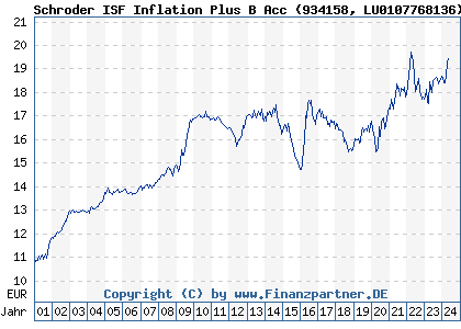 Chart: Schroder ISF Inflation Plus B Acc (934158 LU0107768136)
