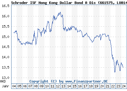 Chart: Schroder ISF Hong Kong Dollar Bond A Dis (661575 LU0149524976)