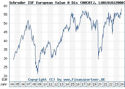 Chart: Schroder ISF European Value A Dis (A0CATJ LU0191612000)
