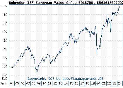 Chart: Schroder ISF European Value C Acc (213708 LU0161305759)