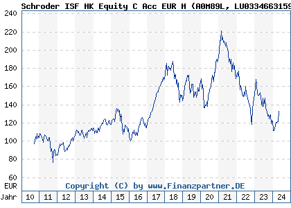Chart: Schroder ISF HK Equity C Acc EUR H (A0M89L LU0334663159)