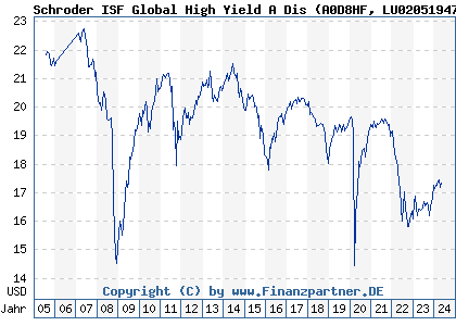 Chart: Schroder ISF Global High Yield A Dis (A0D8HF LU0205194797)