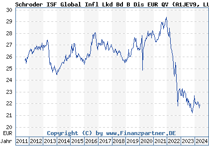 Chart: Schroder ISF Global Infl Lkd Bd B Dis EUR QV (A1JEV9 LU0671502283)