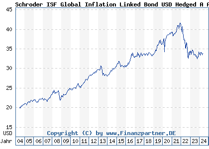 Chart: Schroder ISF Global Inflation Linked Bond USD Hedged A Acc (A0B990 LU0188096647)