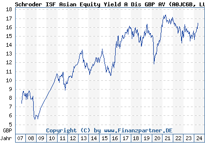 Chart: Schroder ISF Asian Equity Yield A Dis GBP AV (A0JC6B LU0242608361)
