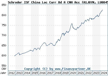 Chart: Schroder ISF China Loc Curr Bd A CNH Acc (A1J6VN LU0845698876)