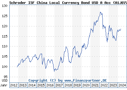Chart: Schroder ISF China Local Currency Bond USD A Acc (A1J6VV LU0845699502)