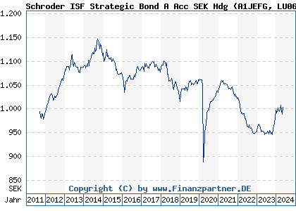 Chart: Schroder ISF Strategic Bond A Acc SEK Hdg (A1JEFG LU0665709753)