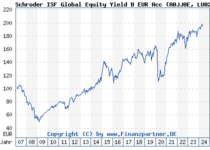 Chart: Schroder ISF Global Equity Yield B EUR Acc (A0JJ0E LU0248167453)