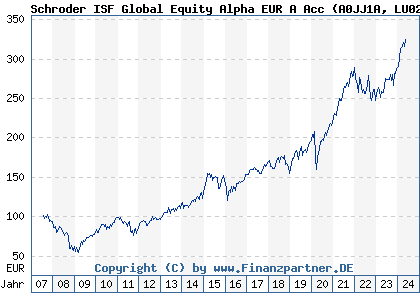 Chart: Schroder ISF Global Equity Alpha EUR A Acc (A0JJ1A LU0248168428)