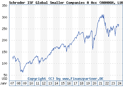 Chart: Schroder ISF Global Smaller Companies A Acc (A0H06H LU0240877869)