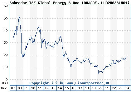 Chart: Schroder ISF Global Energy B Acc (A0J29F LU0256331561)