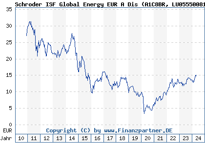 Chart: Schroder ISF Global Energy EUR A Dis (A1C8BR LU0555008191)