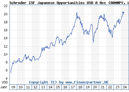 Chart: Schroder ISF Japanese Opportunities USD A Acc (A0MNPV LU0280807784)