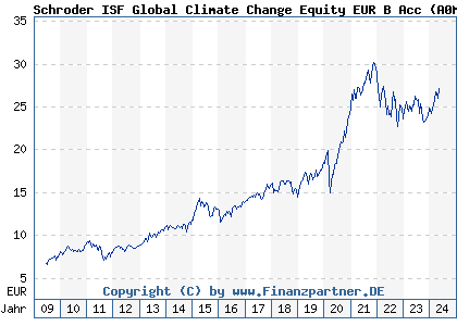 Chart: Schroder ISF Global Climate Change Equity EUR B Acc (A0MSUT LU0302446991)