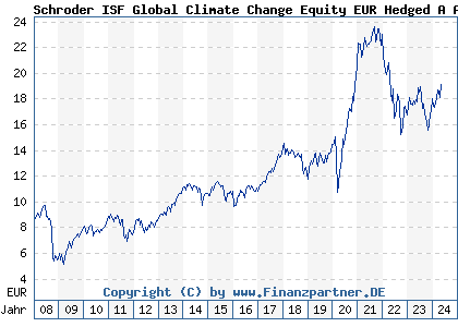 Chart: Schroder ISF Global Climate Change Equity EUR Hedged A Acc (A0MNA1 LU0306804302)