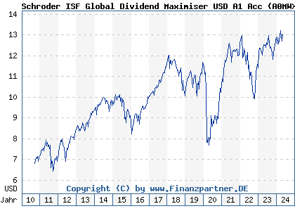 Chart: Schroder ISF Global Dividend Maximiser USD A1 Acc (A0MWXQ LU0308882272)