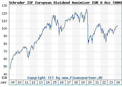 Chart: Schroder ISF European Dividend Maximiser EUR A Acc (A0M1N9 LU0319791538)