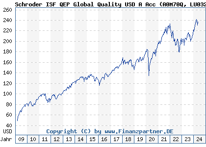 Chart: Schroder ISF QEP Global Quality USD A Acc (A0M70Q LU0323591593)