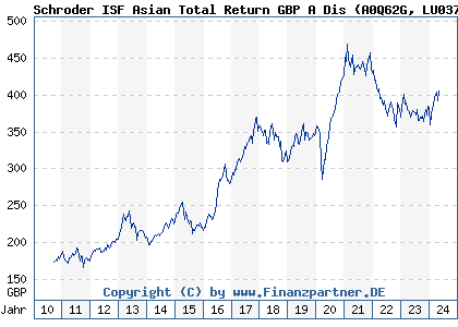 Chart: Schroder ISF Asian Total Return GBP A Dis (A0Q62G LU0378801590)