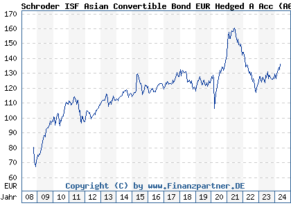 Chart: Schroder ISF Asian Convertible Bond EUR Hedged A Acc (A0NF30 LU0352096621)