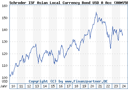 Chart: Schroder ISF Asian Local Currency Bond USD A Acc (A0MV5E LU0358729142)