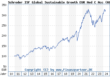 Chart: Schroder ISF Global Sustainable Growth EUR Hed C Acc (A1C8YX LU0557291233)