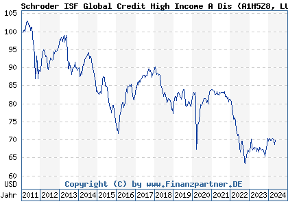 Chart: Schroder ISF Global Credit High Income A Dis (A1H5Z8 LU0575582704)