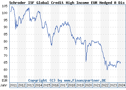 Chart: Schroder ISF Global Credit High Income EUR Hedged A Dis (A1H7M4 LU0592039753)