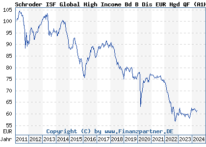 Chart: Schroder ISF Global High Income Bd B Dis EUR Hgd QF (A1H62E LU0587554352)