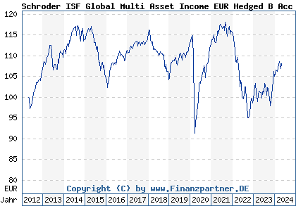 Chart: Schroder ISF Global Multi Asset Income EUR Hedged B Acc (A1JVBJ LU0757360614)