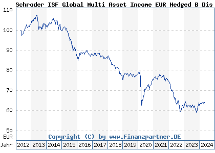 Chart: Schroder ISF Global Multi Asset Income EUR Hedged B Dis (A1JVBP LU0757361182)