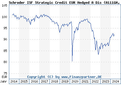 Chart: Schroder ISF Strategic Credit EUR Hedged A Dis (A111GW LU1046236037)